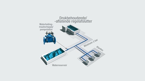 Druklbehoudende en aflatende regelafsluiter