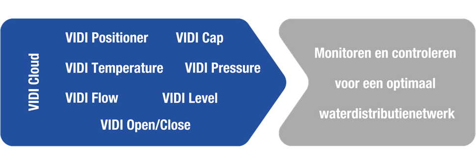 AVK Smart Water benefits
