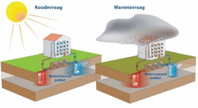 WKO-installaties