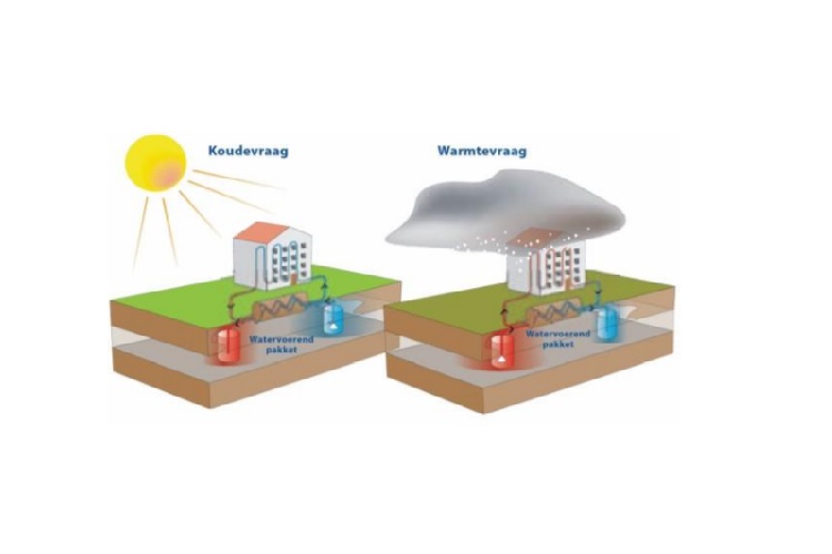 WKO installaties